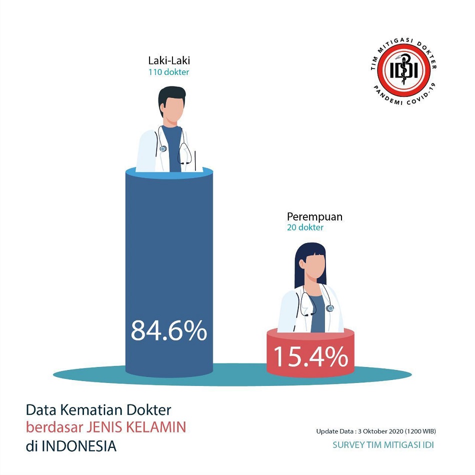 Kematian Dokter Semakin Meningkat Akibat Pandemi, Masyarakat Terancam Kehilangan Layanan Kesehatan